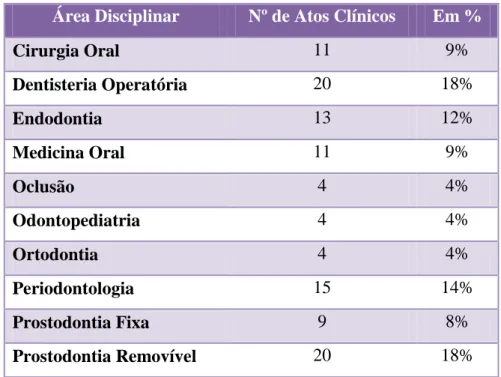 Tabela 1 - Nº de atos clínicos em cada área disciplinar em valor absoluto e em percentagem 