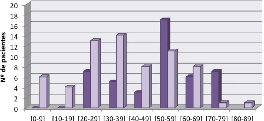 Gráfico 4 - Distribuição dos pacientes por género e faixa etária 