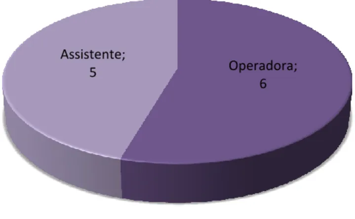 Gráfico 5 - Distribuição dos atos clínicos em Cirurgia Oral