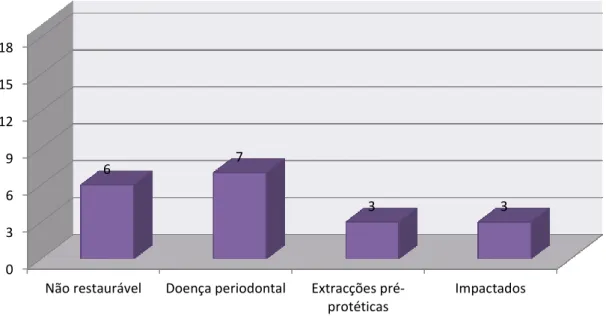 Gráfico 6 – Nº de peças extraídas por motivo da exodontia