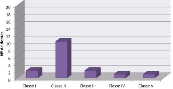 Gráfico 8 - Distribuição de dentes Vs tipo de classe