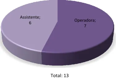 Gráfico 9 - Distribuição de atos clínicos na área de Endodontia