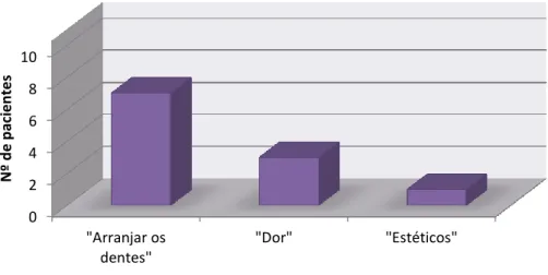 Gráfico 11 - Distribuição de pacientes por motivo da consulta