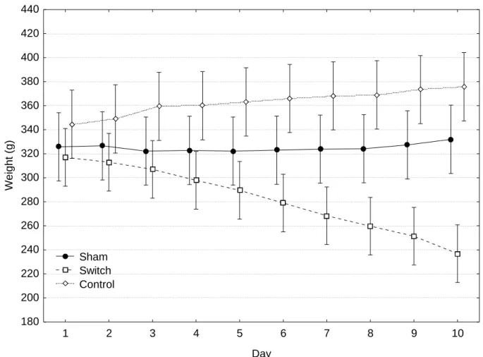 Figure 2 - Effect of duodenal switch, sham and control on body weight in rats during the observation  period