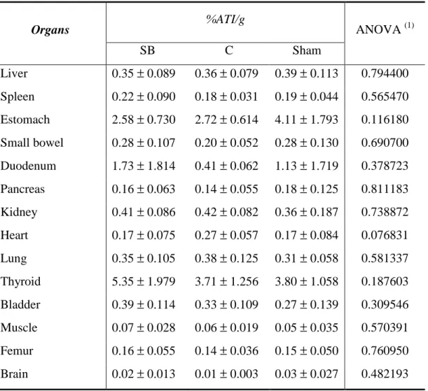 TABLE 1 – Biodistribution of Na TcO 4  in the organs of the respective groups  %ATI/g Organs  SB  C  Sham  ANOVA  (1)  Liver  0.35  ±  0.089  0.36  ±  0.079  0.39  ±  0.113  0.794400  Spleen  0.22  ±  0.090 0.18  ±  0.031 0.19  ±  0.044 0.565470  Estomach 