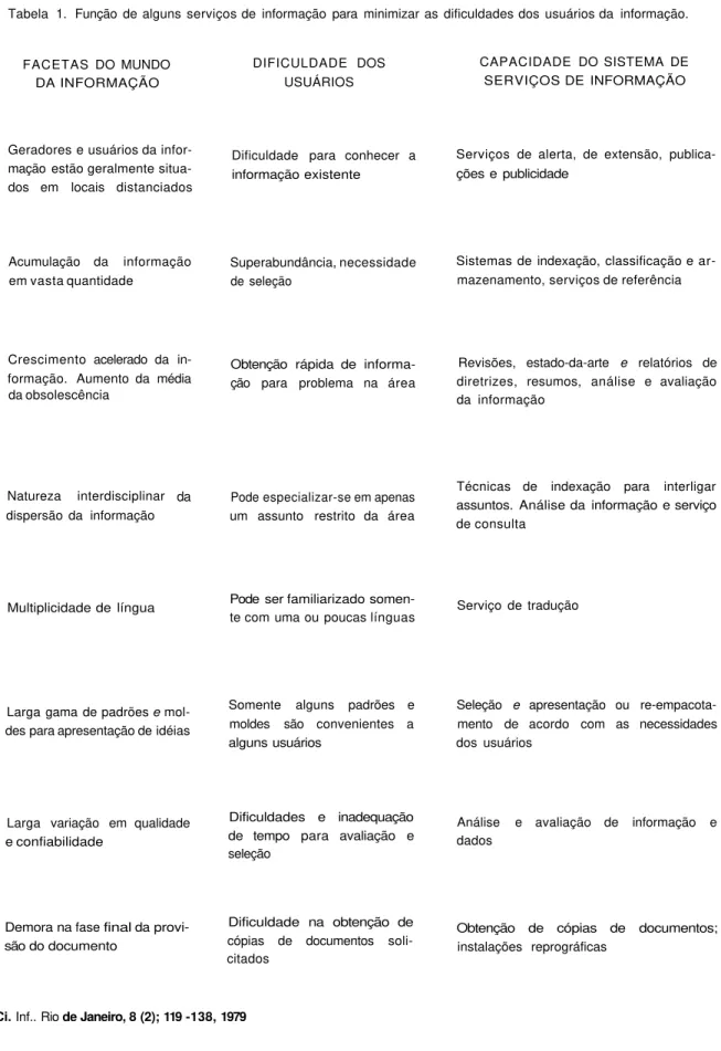 Tabela 1. Função de alguns serviços de informação para minimizar as dificuldades dos usuários da informação