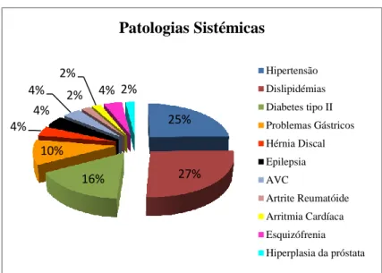 Figura 8 Distribuição das patologias dos pacientes da amostra geral por  percentagem. 