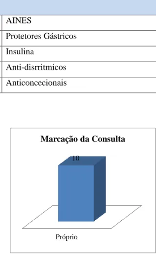 Tabela 6 Medicação de doentes observados em Medicina Oral. 