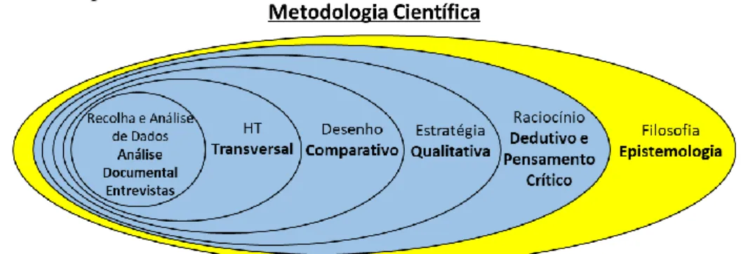 Figura 3 - Estratégia e Metodologias Científicas utilizadas nesta investigação  Fonte: Adaptado a partir de Santos (2018, p