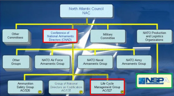 Figura 5 - Enquadramento do AC/327 na Estrutura da OTAN   