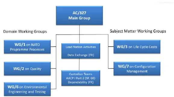Figura 6 - Estrutura de grupos de trabalho do AC/327 da OTAN   Fonte: Foissey (2018, p 12) 