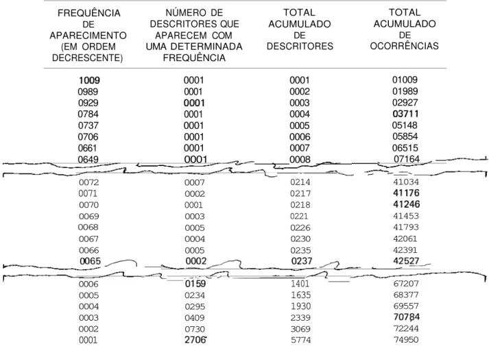 Figura 5 Fragmentos da tabela que relaciona o número de descritores identificados no processo de indexação automática de títulos de projetos de pesquisa agrícola, que ocorrem com uma determinada frequência (em ordem decrescente), com o total acumulado de o