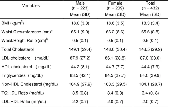 Table 1  – Anthropometric and of lipid profile variables of adolescents, according  to gender Natal, Brazil, 2008