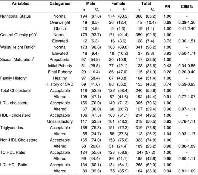 Table  2  –  Clinical,  anthropometric  and  lipid  profile  characteristics  of  adolescents, according to gender  – Natal, Brazil, 2008