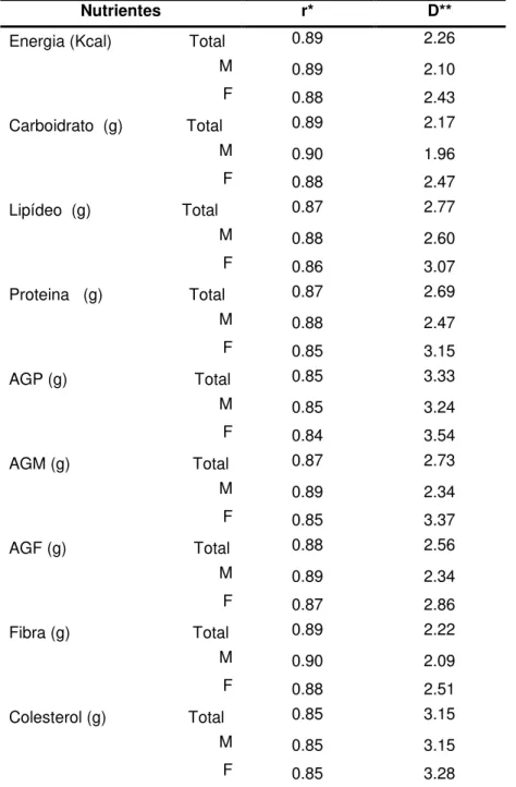 Tabela  3  –  Coeficientes  de  correlação  (r)  e  números  de  dias  (D)  requeridos  para  estimar  a  ingestão  habitual  de  energia  e  nutrientes  dos  adolescentes,  segundo o sexo 