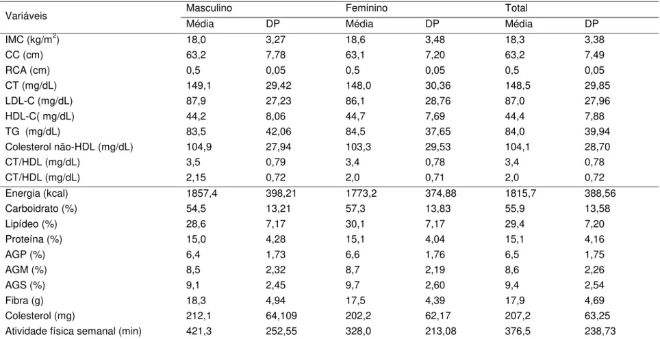 TABELA 1  – Variáveis antropométricas, do perfil lipídico, dietéticas e de atividade física dos adolescentes de acordo com o sexo 