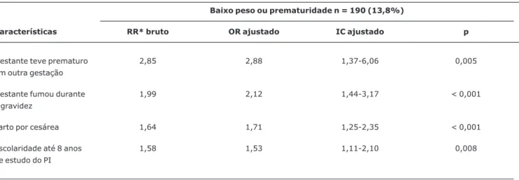 Tabela 4 - Análise de regressão logística dos fatores associados a baixo peso ou prematuridade (Campinas, SP, 2004-2006) Baixo peso ou prematuridade n = 190 (13,8%)