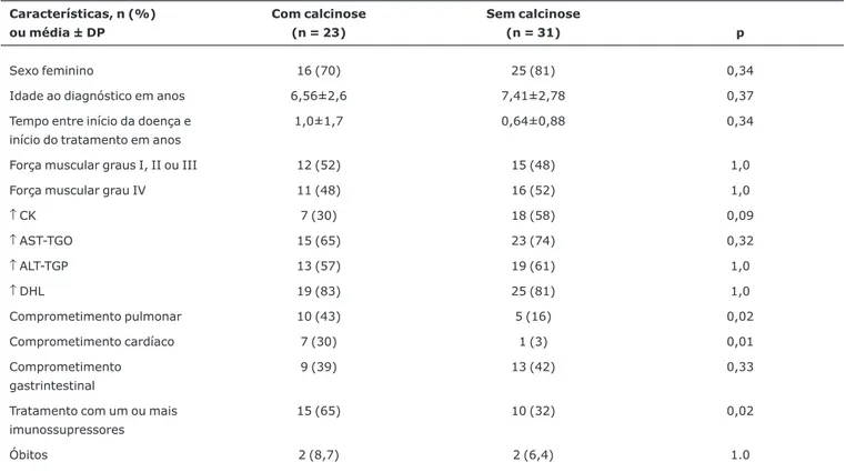 Tabela 3 - Análise univariada das características demográficas, clínicas, laboratoriais e terapêuticas associadas com calcinose em 54 pacientes