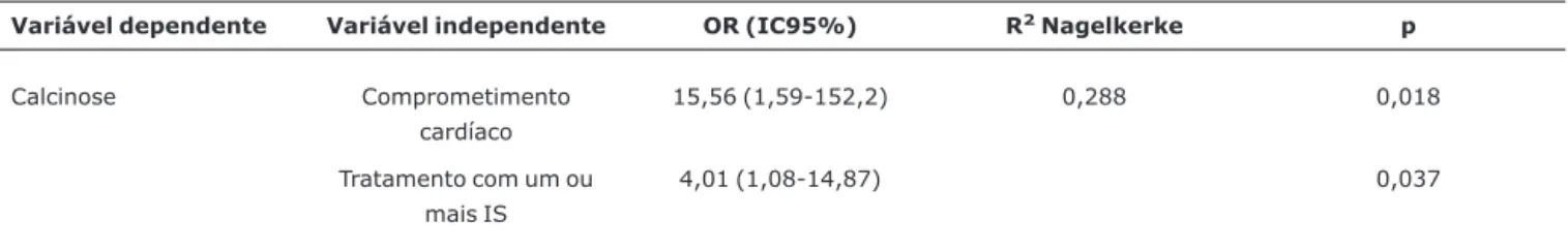 Tabela 4 - Modelo de análise multivariada por regressão logística das variáveis associadas com calcinose em 54 pacientes com dermatomiosite