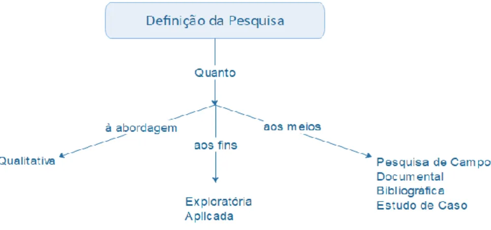 Figura 2: Definição da pesquisa. 