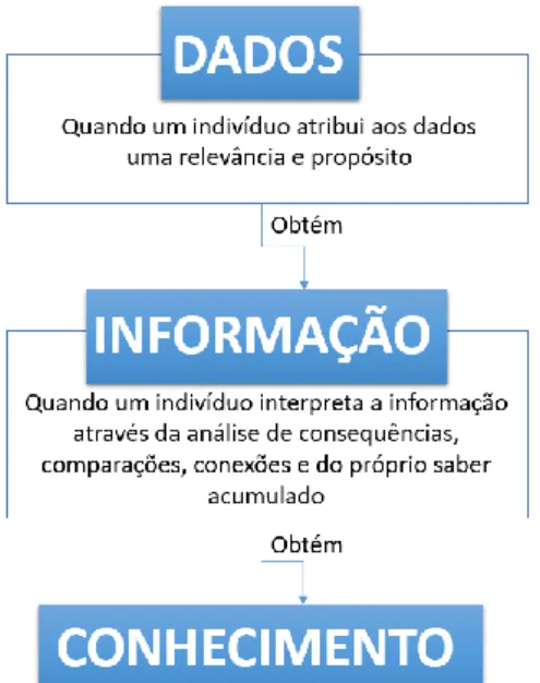 Figura 4: Transformação de dados em informação e conhecimento. 