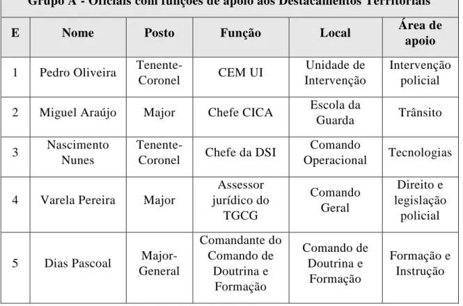 Tabela 2 - Grupo A - Oficiais com funções de apoio aos Destacamentos Territoriais 