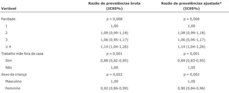 Tabela 4 - Análise bruta e ajustada do despertar noturno aos 12 meses de idade, segundo variáveis maternas e da criança (coorte de nascimen- nascimen-tos de Pelotas, RS, 2004; n = 3.870)