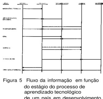 Figura 5 Fluxo da informação em função do estágio do processo de aprendizado tecnológico