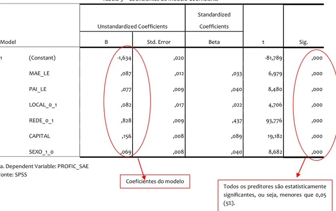 Tabela 9 – Coeficientes do Modelo Coefficients a