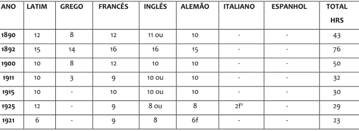Tabela 1. O ensino das Línguas de 1890 à 1921 em horas de estudo.  