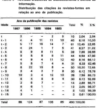 Tabela 6 – Revistas brasileiras de Biblioteconomia e Ciência da Informação.