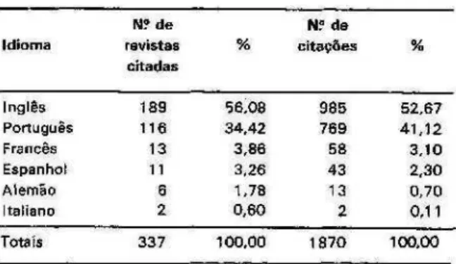 Tabela 3 – Distribuição das citações segundo o idioma das revistas citadas (1983-87).