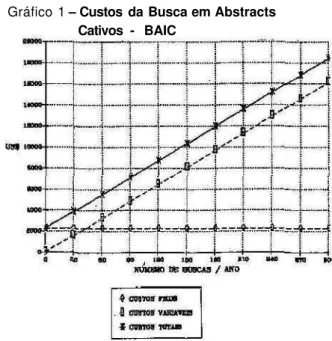Gráfico 1 – Custos da Busca em Abstracts Cativos - BAIC