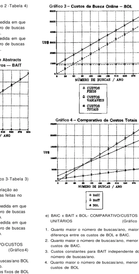 Gráfico 2 — Custos da Busca em Abstracts Impressos de Terceiros — BAIT