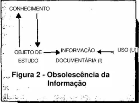 Figura 2 - Obsolescência da  Informação