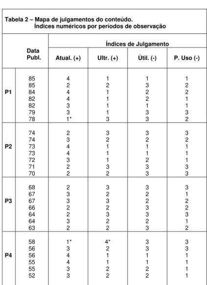 Tabela 3 – Índices de julgamento do  conteúdo. Médias e des-   vios, os períodos de  ob-servação  ÍNDICES DE JULGAMENTO  Período Atual