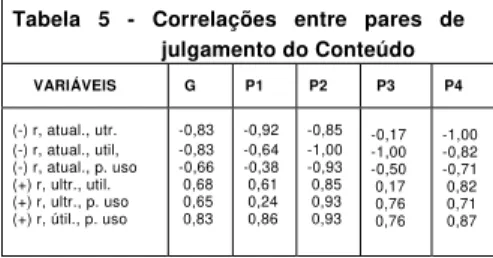 Tabela 5 - Correlações entre pares de    julgamento do Conteúdo  VARIÁVEIS  G P1 P2 P3 P4  (-) r, atual., utr