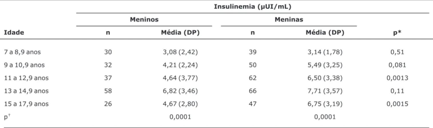 Tabela 2 - Média e desvio padrão dos valores de insulinemia de jejum medidos em meninos e meninas de acordo com a faixa etária Insulinemia (µUI/mL)