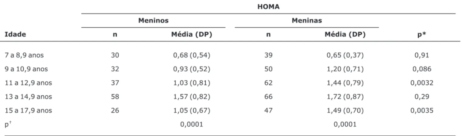 Tabela 3 - Média e desvio padrão dos valores de HOMA medidos em meninos e meninas de acordo com a faixa etária HOMA