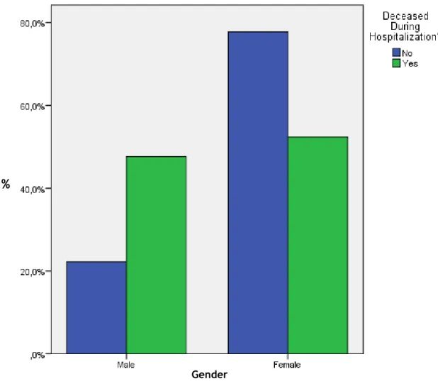 Fig. 4 – Figure shows comparison between Gender and mortality during hospitalization. 