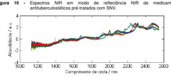 Figura  10  -  Espectros  NIR  em  modo  de  reflectância  NIR  de  medicamentos 