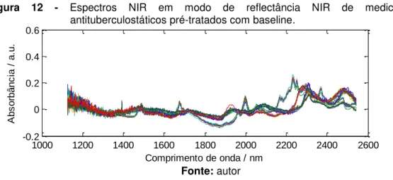 Figura  12  -  Espectros  NIR  em  modo  de  reflectância  NIR  de  medicamentos 