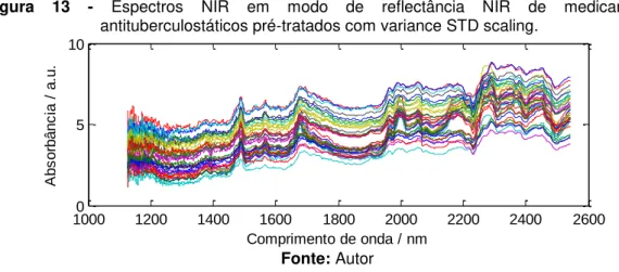 Figura  13  -  Espectros  NIR  em  modo  de  reflectância  NIR  de  medicamentos 