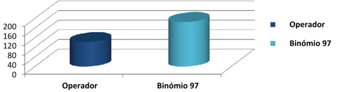 Gráfico 2: Número de atos clínicos realizados pelo binómio 97 e pelo autor 