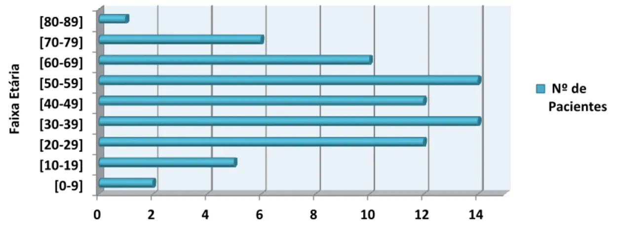 Gráfico 3: Distribuição dos pacientes segundo a idade