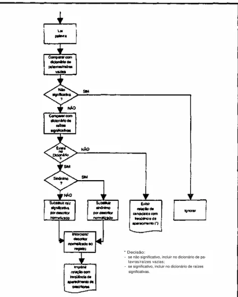 Figura 5 - Algoritmo simplificado do processo de indexação automática