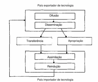 Figura 1 - Processos de expansão tecnológica