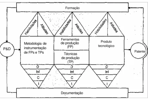 Figura 2 - Representação dos componentes de um pacote tecnológicoMetodologia de instrumentação de FPs e TPsProduto tecnológico PatenteP&amp;D