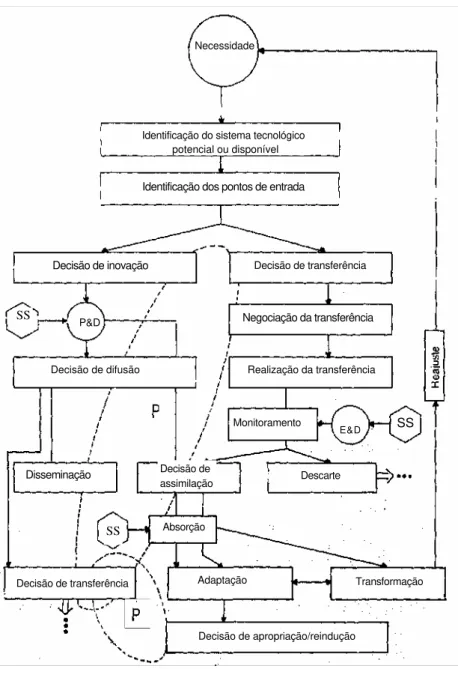 Figura 3 - Modelo para um gerenciamento estratégico da tecnologia  (Integração funcional)