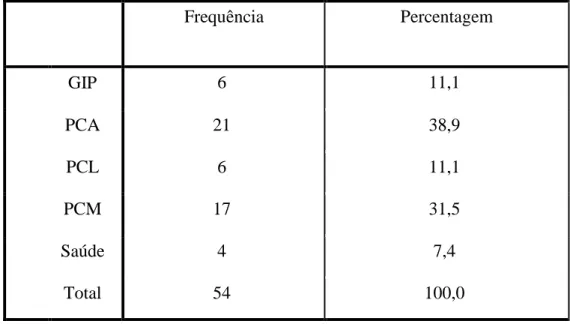 Tabela 3 Frequência e Percentagem da Saúde Periodontal da Amostra Global 